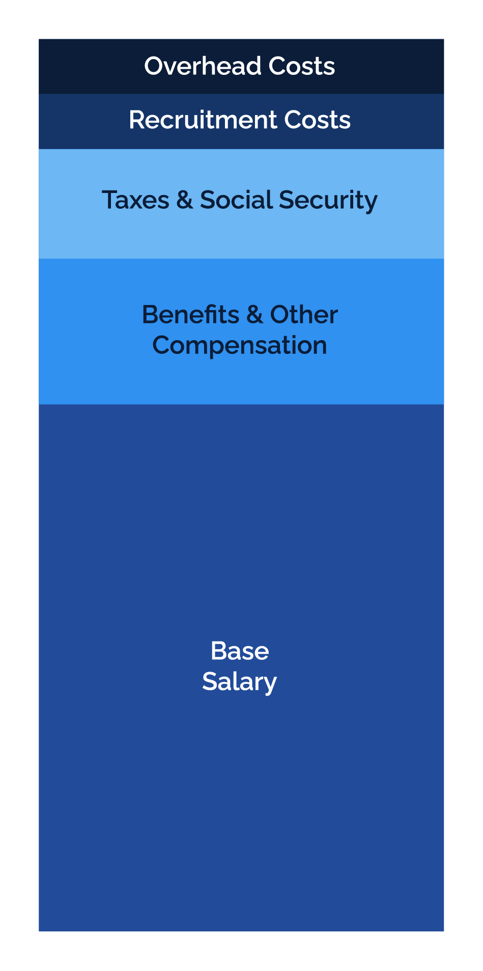 BMNS - Financial Breakdown of Employee Compensation Structure